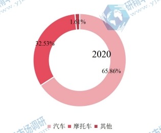 2020年全球燃油泵下游行業(yè)分布 2020年全球燃油泵下游行業(yè)分布