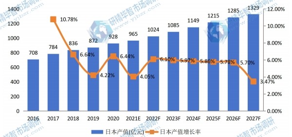 日本男士?jī)?nèi)衣和女士?jī)?nèi)衣產(chǎn)值及增長(zhǎng)率 (2016-2027年) 日本男士?jī)?nèi)衣和女士?jī)?nèi)衣產(chǎn)值及增長(zhǎng)率 (2016-2027年)