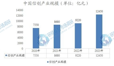 中國(guó)信創(chuàng)產(chǎn)業(yè)規(guī)模