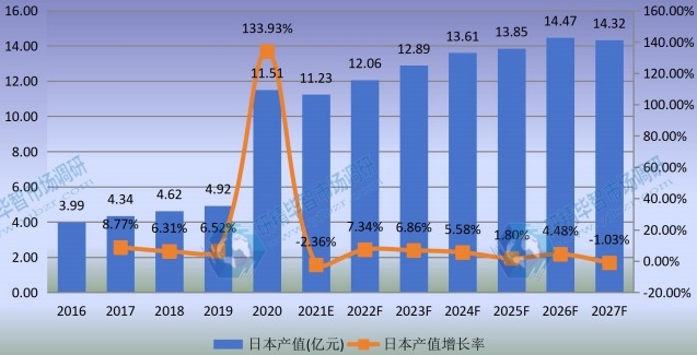 日本熔噴無紡布產(chǎn)值及增長率 (2016-2027年) 日本熔噴無紡布產(chǎn)值及增長率 (2016-2027年)