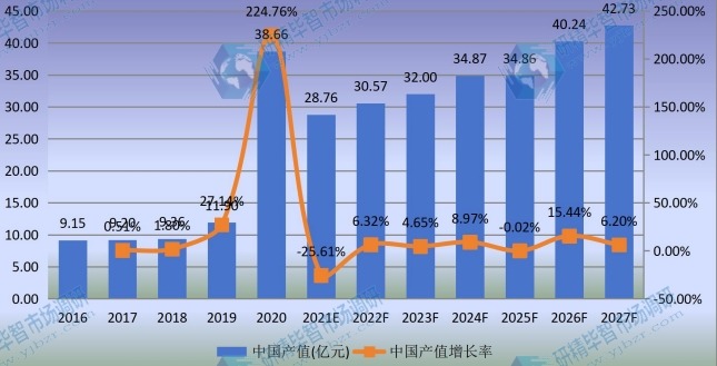 中國熔噴無紡布產(chǎn)值及增長率 (2016-2027年) 中國熔噴無紡布產(chǎn)值及增長率 (2016-2027年)