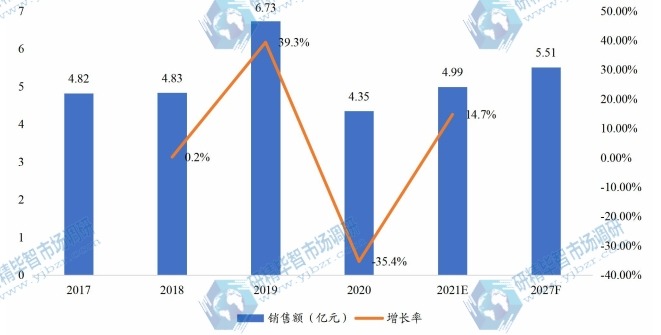 中國全氟己酮銷售額(億元)及增長率 (2017-2027年) 中國全氟己酮銷售額(億元)及增長率 (2017-2027年)
