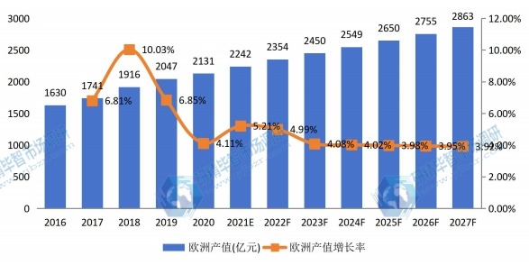 歐洲男士?jī)?nèi)衣和女士?jī)?nèi)衣產(chǎn)值及增長(zhǎng)率 (2016-2027年) 歐洲男士?jī)?nèi)衣和女士?jī)?nèi)衣產(chǎn)值及增長(zhǎng)率 (2016-2027年)