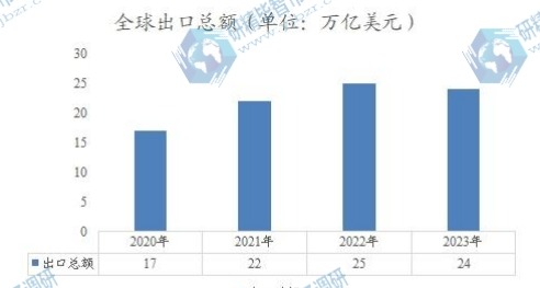 全球出口總額