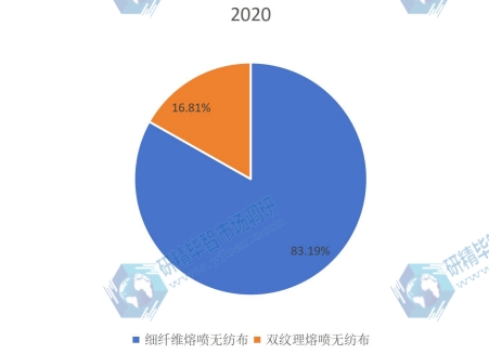 2020年全球各類型熔噴無紡布產(chǎn)量占比 2020年全球各類型熔噴無紡布產(chǎn)量占比