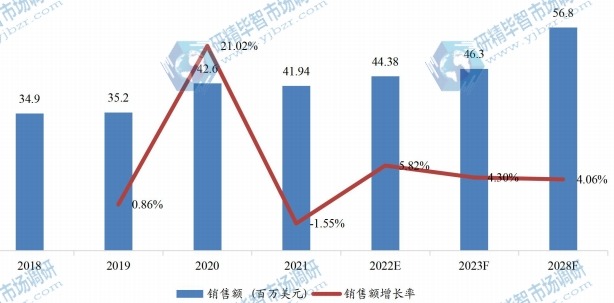 歐洲失血性休克治療銷售額（百萬美元）及增長(zhǎng)率 (2018-2028年)