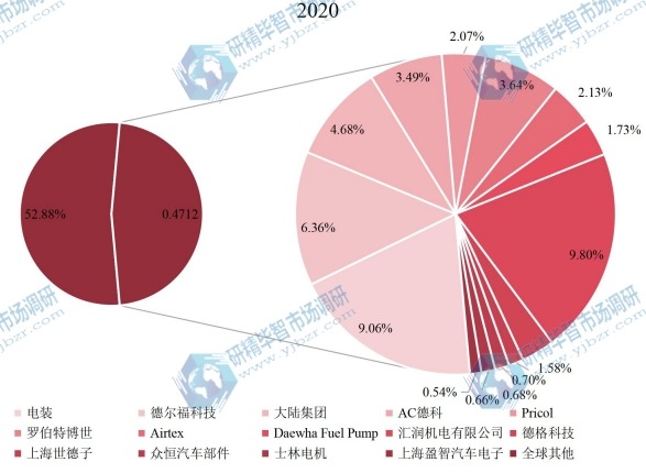 全球主要生產(chǎn)商燃油泵銷售額占比(2020年) 全球主要生產(chǎn)商燃油泵銷售額占比(2020年)