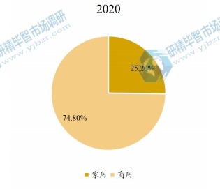 全球乒乓球臺(tái)下游應(yīng)用分布格局 2020 全球乒乓球臺(tái)下游應(yīng)用分布格局 2020