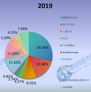 2019年全球汽輪機(jī)主要企業(yè)產(chǎn)值占比 2019年全球汽輪機(jī)主要企業(yè)產(chǎn)值占比