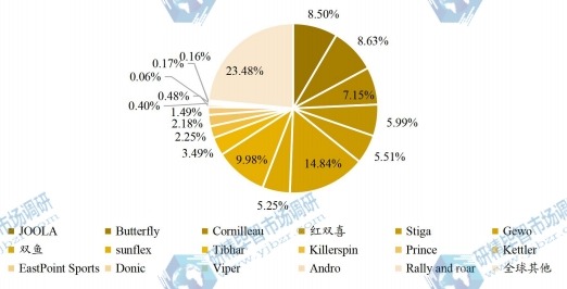 2020年全球乒乓球臺(tái)主要企業(yè)產(chǎn)值占比 2020年全球乒乓球臺(tái)主要企業(yè)產(chǎn)值占比
