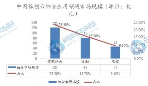 中國(guó)信創(chuàng)云細(xì)分應(yīng)用領(lǐng)域市場(chǎng)規(guī)模