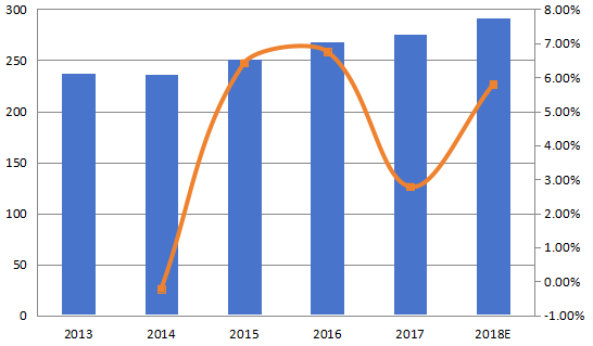南美咖啡奶精制造商的收入和增長率(2013-2018) 南美咖啡奶精制造商的收入和增長率(2013-2018)