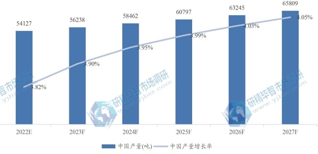 中國微晶纖維素MCC產(chǎn)量及增長率 (2020-2027年) 中國微晶纖維素MCC產(chǎn)量及增長率 (2020-2027年)