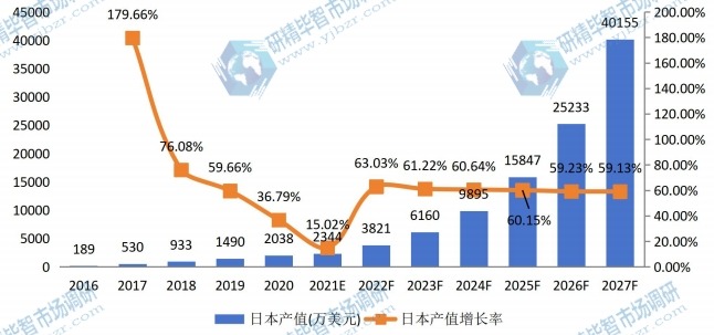 日本送貨機(jī)器人產(chǎn)值及增長率 (2016-2027年) 日本送貨機(jī)器人產(chǎn)值及增長率 (2016-2027年)