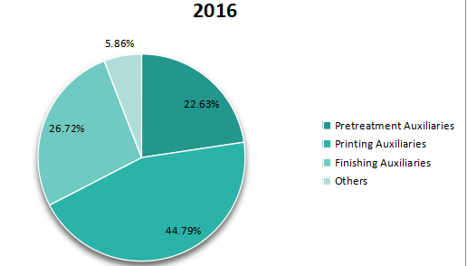 2016年全球紡織化學(xué)品生產(chǎn)市場(chǎng)份額(按類型) 2016年全球紡織化學(xué)品生產(chǎn)市場(chǎng)份額(按類型)