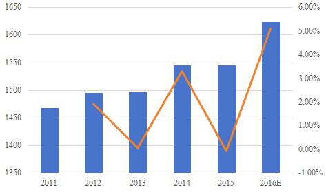 日本2011-2016E商用真空吸塵器市場規(guī)模(價值)和增長率 日本2011-2016E商用真空吸塵器市場規(guī)模(價值)和增長率