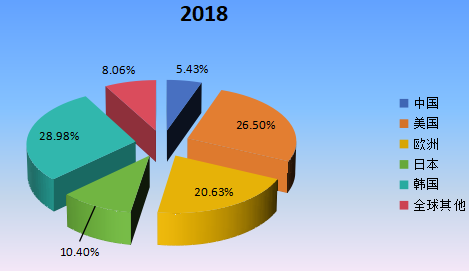 2018年全球主要地區(qū)柔性電池產(chǎn)值市場份額 2018年全球主要地區(qū)柔性電池產(chǎn)值市場份額