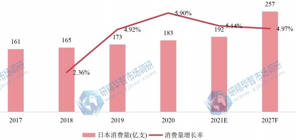 日本一次性吸管產(chǎn)量(億支)及增長率 (2017-2027年) 日本一次性吸管產(chǎn)量(億支)及增長率 (2017-2027年)