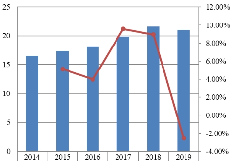 2014-2019年日本戰(zhàn)略咨詢銷售收入(十億美元)和增長(zhǎng)率 2014-2019年日本戰(zhàn)略咨詢銷售收入(十億美元)和增長(zhǎng)率