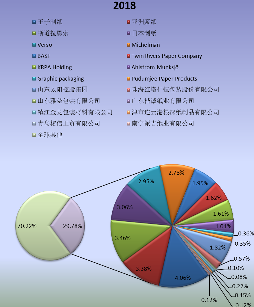 全球市場(chǎng)食品級(jí)淋膜紙主要廠商2018年產(chǎn)值市場(chǎng)份額列表 全球市場(chǎng)食品級(jí)淋膜紙主要廠商2018年產(chǎn)值市場(chǎng)份額列表