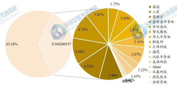 2020年全球物聯(lián)網(wǎng)芯片主要企業(yè)產(chǎn)值占比 2020年全球物聯(lián)網(wǎng)芯片主要企業(yè)產(chǎn)值占比