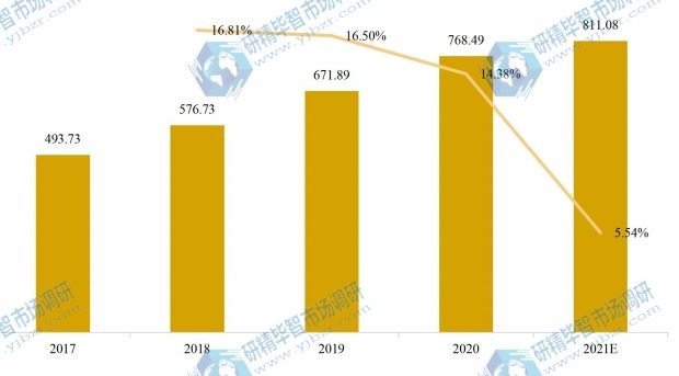 美國物聯(lián)網(wǎng)芯片產(chǎn)值及增長率 (2017-2027年) 美國物聯(lián)網(wǎng)芯片產(chǎn)值及增長率 (2017-2027年)