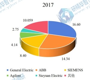 2017年全球油中氣體分析儀頭部企業(yè)市場占比 2017年全球油中氣體分析儀頭部企業(yè)市場占比