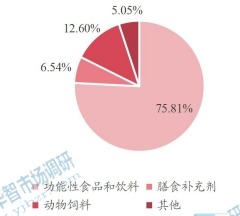 全球特殊益生菌菌株主要應(yīng)用領(lǐng)域分布 2021 全球特殊益生菌菌株主要應(yīng)用領(lǐng)域分布 2021