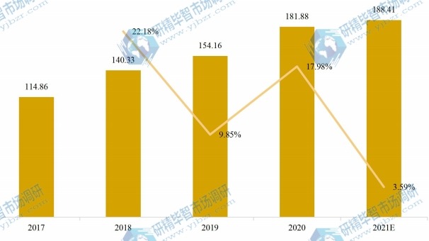 日本物聯(lián)網(wǎng)芯片產(chǎn)值及增長率 (2017-2027年) 日本物聯(lián)網(wǎng)芯片產(chǎn)值及增長率 (2017-2027年)