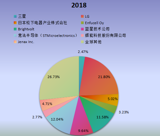 全球市場柔性電池主要廠商2018年產(chǎn)值市場份額列表 全球市場柔性電池主要廠商2018年產(chǎn)值市場份額列表