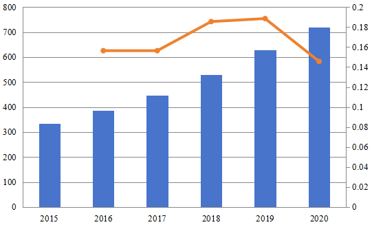 2015-2020年歐洲智能儲能系統(tǒng)市場規(guī)模(百萬美元) 2015-2020年歐洲智能儲能系統(tǒng)市場規(guī)模(百萬美元)
