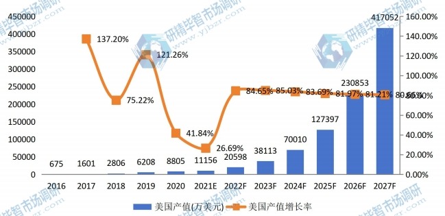 美國送貨機(jī)器人產(chǎn)值及增長率 (2016-2027年) 美國送貨機(jī)器人產(chǎn)值及增長率 (2016-2027年)