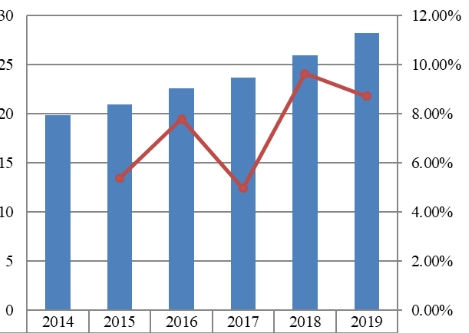 2014-2019年中國(guó)戰(zhàn)略咨詢銷售收入(十億美元)和增長(zhǎng)率 2014-2019年中國(guó)戰(zhàn)略咨詢銷售收入(十億美元)和增長(zhǎng)率