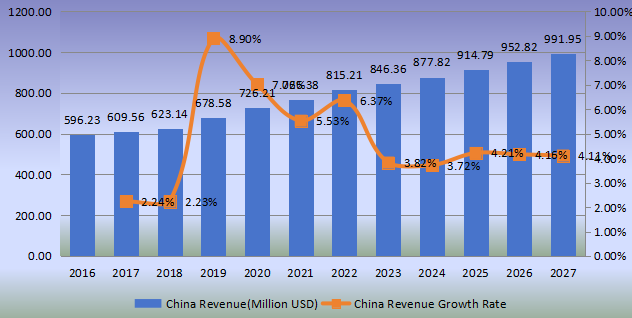 中國壁紙收入(百萬美元)和增長率(2016-2027年) 中國壁紙收入(百萬美元)和增長率(2016-2027年)