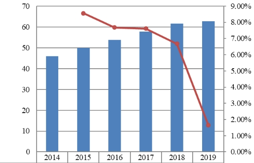 2014-2019年北美戰(zhàn)略咨詢銷售收入(十億美元)和增長(zhǎng)率 2014-2019年北美戰(zhàn)略咨詢銷售收入(十億美元)和增長(zhǎng)率