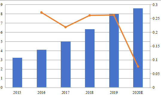 歐洲玻璃通孔(TGV)技術銷售收入和增長率(2015-2020)(百萬美元) 歐洲玻璃通孔(TGV)技術銷售收入和增長率(2015-2020)(百萬美元)