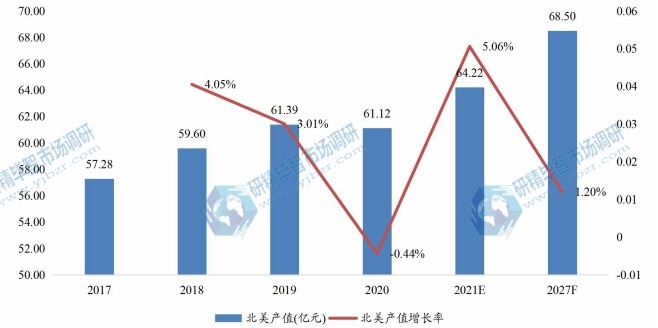 北美特殊益生菌菌株產(chǎn)值(億元)及增長率 (2017-2027年) 北美特殊益生菌菌株產(chǎn)值(億元)及增長率 (2017-2027年)
