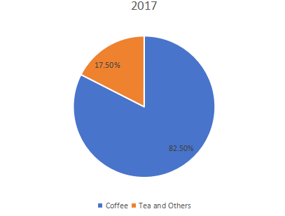 2017年按應(yīng)用劃分的咖啡奶精銷售市場份額 2017年按應(yīng)用劃分的咖啡奶精銷售市場份額