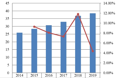 2014-2019年歐洲戰(zhàn)略咨詢銷售收入(十億美元)和增長(zhǎng)率 2014-2019年歐洲戰(zhàn)略咨詢銷售收入(十億美元)和增長(zhǎng)率