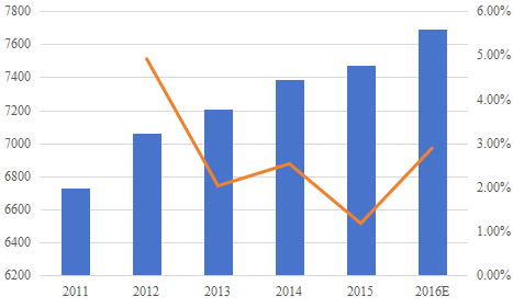 2011-2016E歐洲商用真空吸塵器市場規(guī)模(價值)和增長率 2011-2016E歐洲商用真空吸塵器市場規(guī)模(價值)和增長率