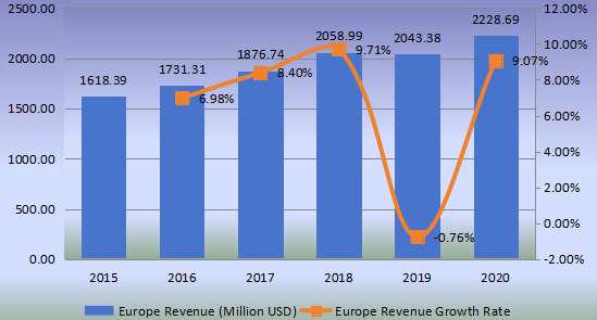 歐洲鑄造和脫模紙收入(百萬美元)和增長率(2015-2020) 歐洲鑄造和脫模紙收入(百萬美元)和增長率(2015-2020)