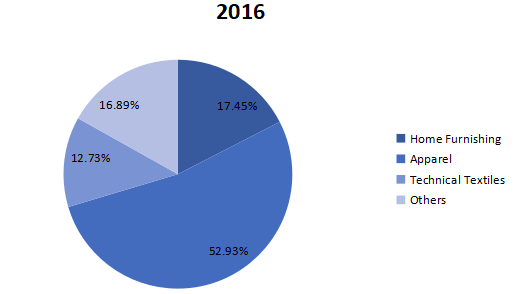 2016年全球紡織化學(xué)品消費(fèi)量市場(chǎng)份額(按應(yīng)用劃分) 2016年全球紡織化學(xué)品消費(fèi)量市場(chǎng)份額(按應(yīng)用劃分)