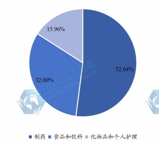 2021年全球微晶纖維素MCC各應(yīng)用領(lǐng)域銷量占比 2021年全球微晶纖維素MCC各應(yīng)用領(lǐng)域銷量占比