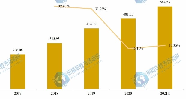 中國物聯(lián)網(wǎng)芯片產(chǎn)值及增長率 (2017-2027年) 中國物聯(lián)網(wǎng)芯片產(chǎn)值及增長率 (2017-2027年)