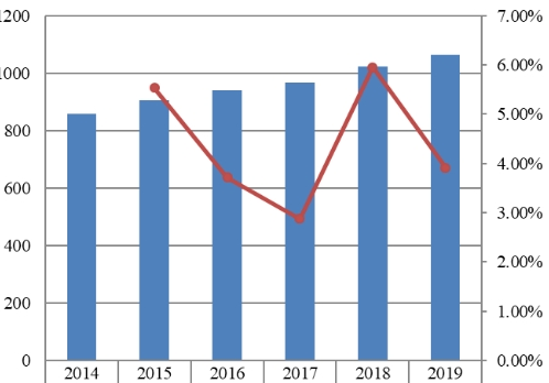 2014-2019年日本肝功能測試銷售收入（百萬美元）和增長率