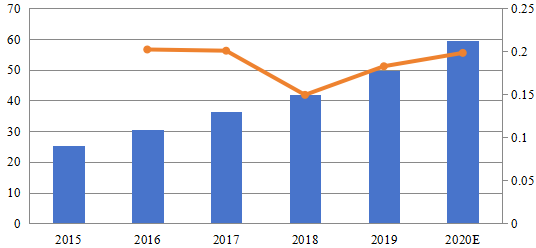 2015-2020年中國在線監(jiān)控軟件和平臺市場規(guī)模(百萬美元) 2015-2020年中國在線監(jiān)控軟件和平臺市場規(guī)模(百萬美元)