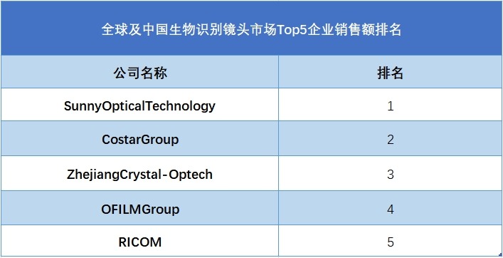 全球及中國生物識別鏡頭市場Top5企業(yè)銷售額排名