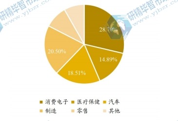 全球物聯(lián)網(wǎng)芯片下游應用分布格局 2021 全球物聯(lián)網(wǎng)芯片下游應用分布格局 2021