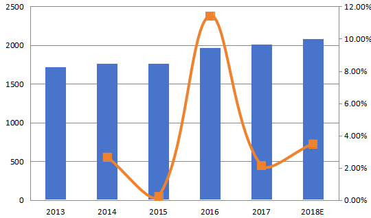 北美咖啡奶精制造商的收入和增長率(2013-2018) 北美咖啡奶精制造商的收入和增長率(2013-2018)