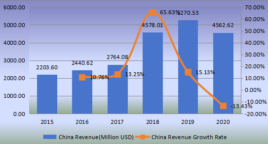 中國鋼簾線收入(百萬美元)和增長率(2015-2020) 中國鋼簾線收入(百萬美元)和增長率(2015-2020)